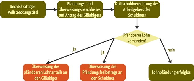 Die Lohnpfändung Beim Arbeitgeber, Was Tun? - Darauf Kommt Es An: