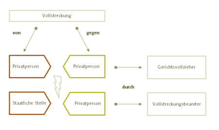 Zwangsvollstreckung - Alles Was Sie Wissen Müssen!