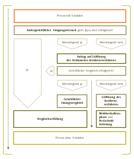 Privatinsolvenz - Ablauf, Dauer, Restschuldbefreiung