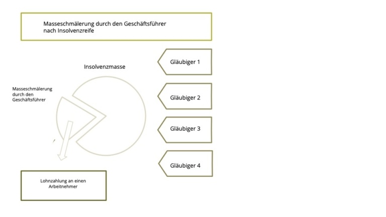 Die Masseschmälerung durch den Geschäftsführer nach