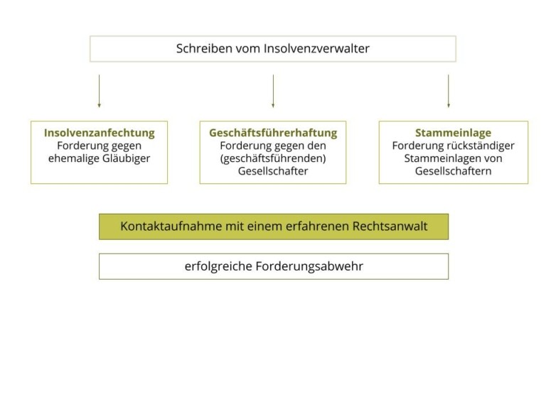 Rückforderung Insolvenzverwalter - Kanzlei Heckmann Hilft!