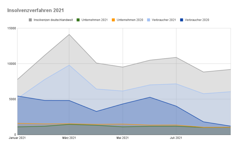 Insolvenzverfahren 2021 Bei Unternehmen Und Verbrauchern